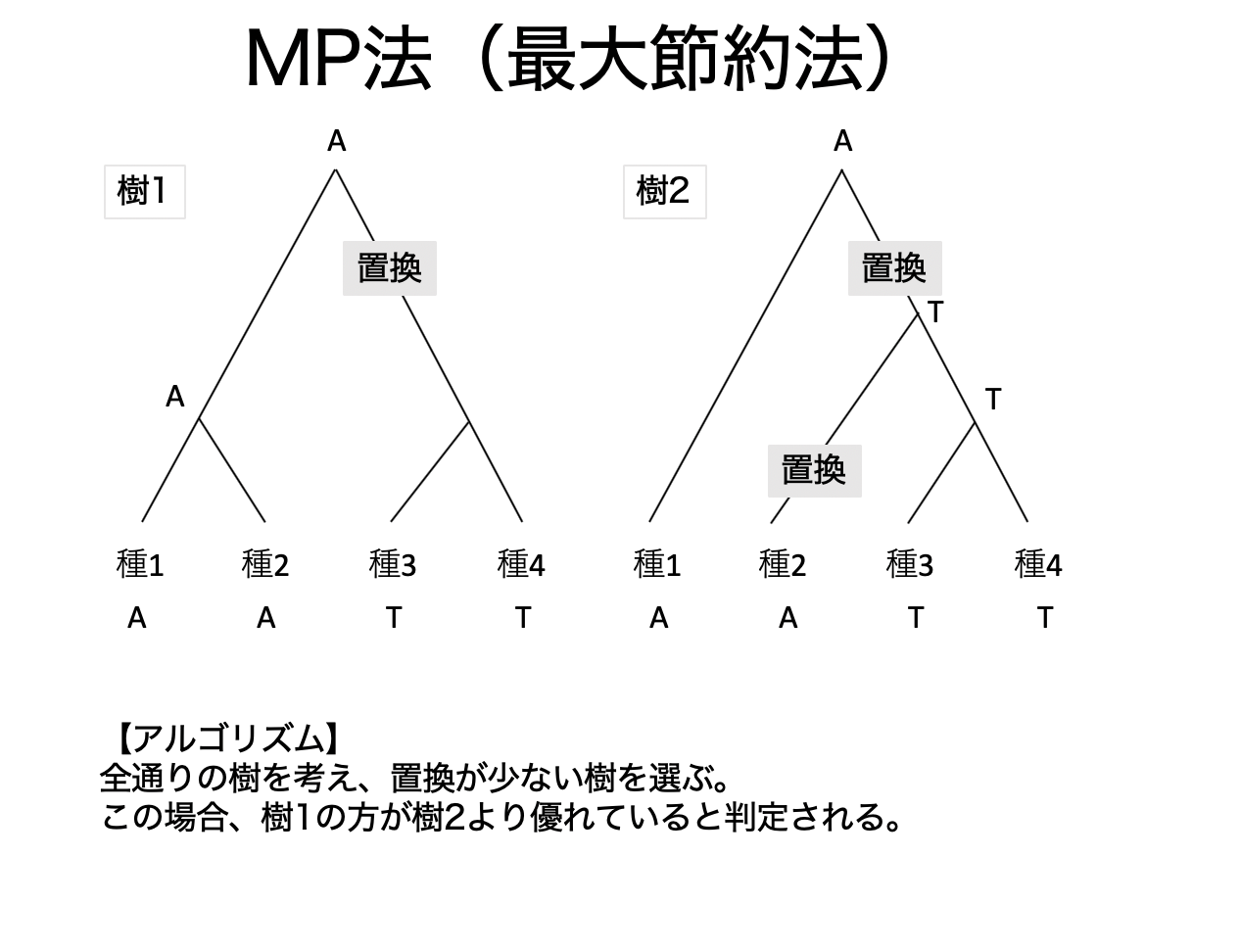最大節約法（MP法）のアルゴリズムと計算例
