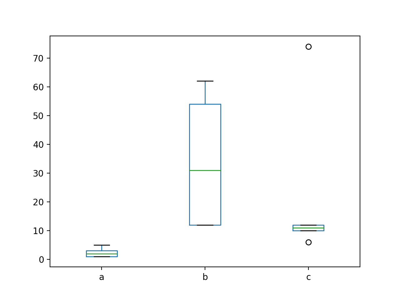 Steel-Dwass検定（スティール・ドゥワス検定）・テストデータ