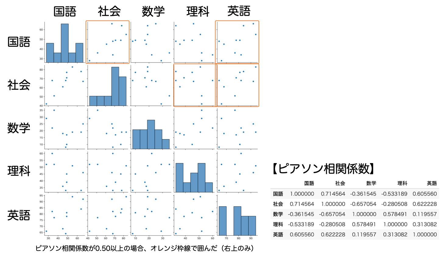 主成分分析（PCA）