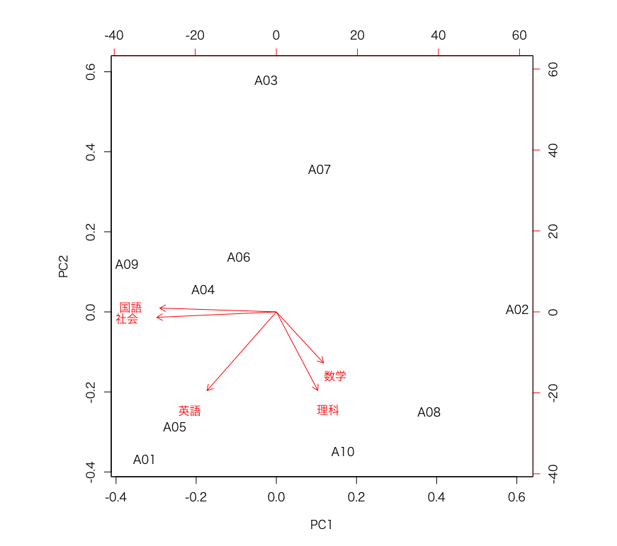 主成分分析（PCA）