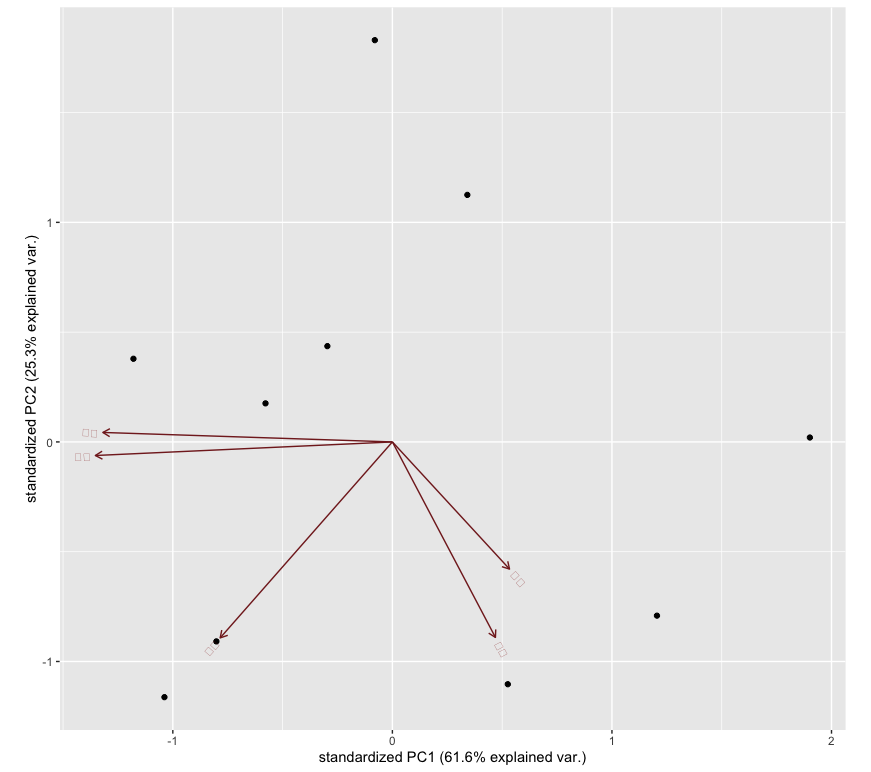 主成分分析（PCA）