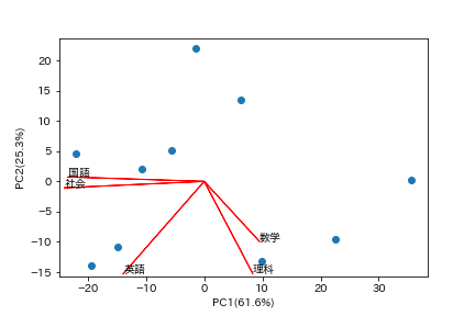 主成分分析（PCA）