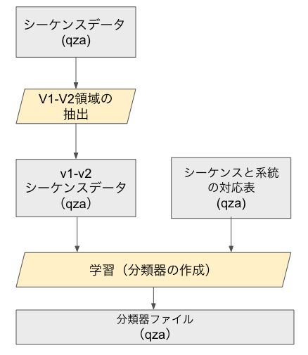 Qiime2で分類器を作成